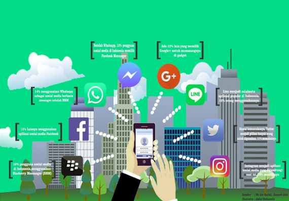 Media Sosial di Indonesia Yang Paling Aktif